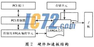 數(shù)字集成電路設計中的硬件加速驗證技術